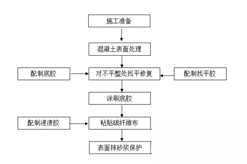 新密碳纤维加固的优势以及使用方法